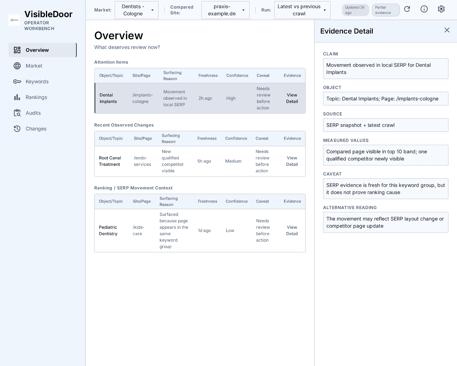 VisibleDoor operator workbench showing market attention items and their supporting evidence